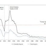 Fig US tariffs 1900-2018E