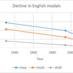 decline in English modals