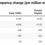 punctuation-frequency-change
