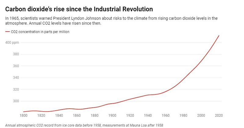 carbon dioxide's rise