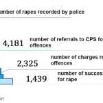 Rape figures in England and Wales