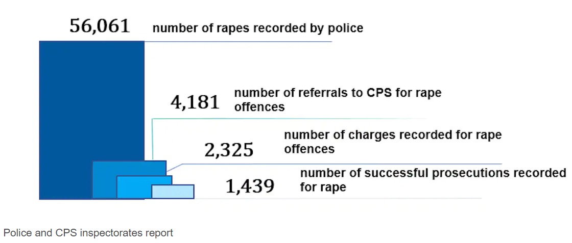 Rape figures in England and Wales