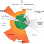 without risking severe environmental change.