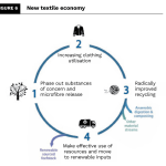 creating a new textile economy