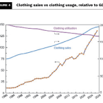 relative to world GDP.