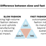 slow and fast fashion.